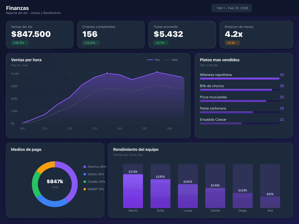 Gráficos de Ventas y Rendimiento